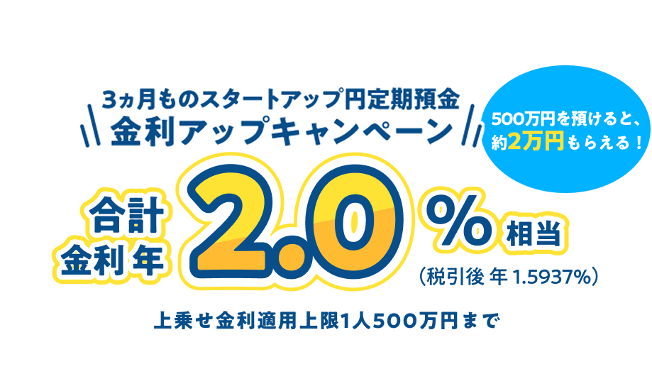 3ヵ月ものスタートアップ円定期預金金利アップキャンペーン！ 合計金利年2.0%相当（税引後 年1.5937%）※上乗せ金利適用上限1人500万円まで ※要エントリー、所定の条件あり