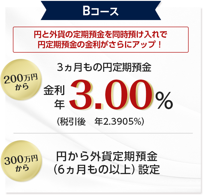 Bコース　円と外貨の定期預金を同時預け入れで円定期預金の金利がさらにアップ！対象商品の外貨定期預金（新規資金300万円以上のご入金）を同時にご設定いただくことで、3ヵ月もの円定期預金の金利年3.00%（税引後　年2.3905%）（税引後　年2.3905%）（一口200万円以上から1円単位、上限額は同時に設定した外貨定期預金のお取引金額と同じ金額までです。）