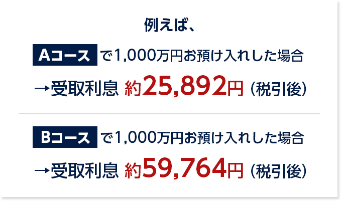 例えば、Aコースで1,000万円お預け入れした場合の受取利息は約25,898円（税引後）、Bコースで1,000万円お預け入れした場合の受取利息は約59,764円（税引後）