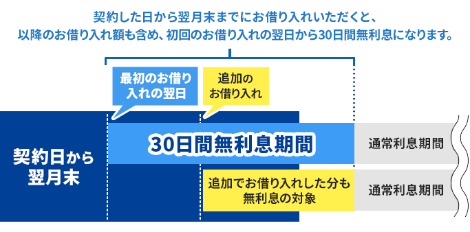 契約した日から翌月末までにお借り入れいただくと、以降のお借り入れ額も含め、初回のお借り入れの翌日から30日間無利息になります。