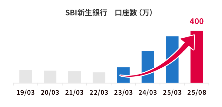 SBI新生銀行の口座数増加グラフ