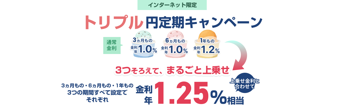 トリプル円定期キャンペーン、3ヵ月・6ヵ月・1年の各期間で3つ揃えてまるごと上乗せ金利をプレゼント！