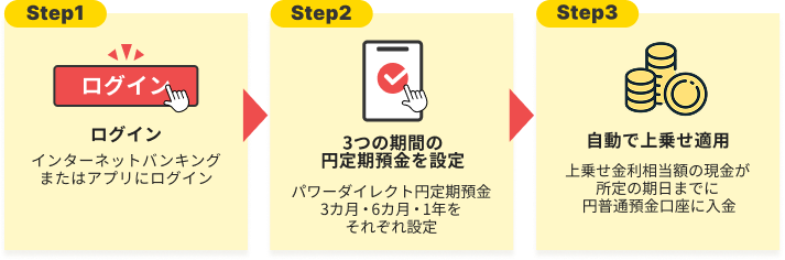 step1：ログイン インターネットバンキングまたはアプリにログイン step2：3つの期間の円定期預金を設定 パワーダイレクト円定期預金 3ヵ月・6ヵ月・1年をそれぞれ設定 step3：自動で上乗せ適用 上乗せ金利相当額の現金が所定の期日までに円普通預金口座に入金