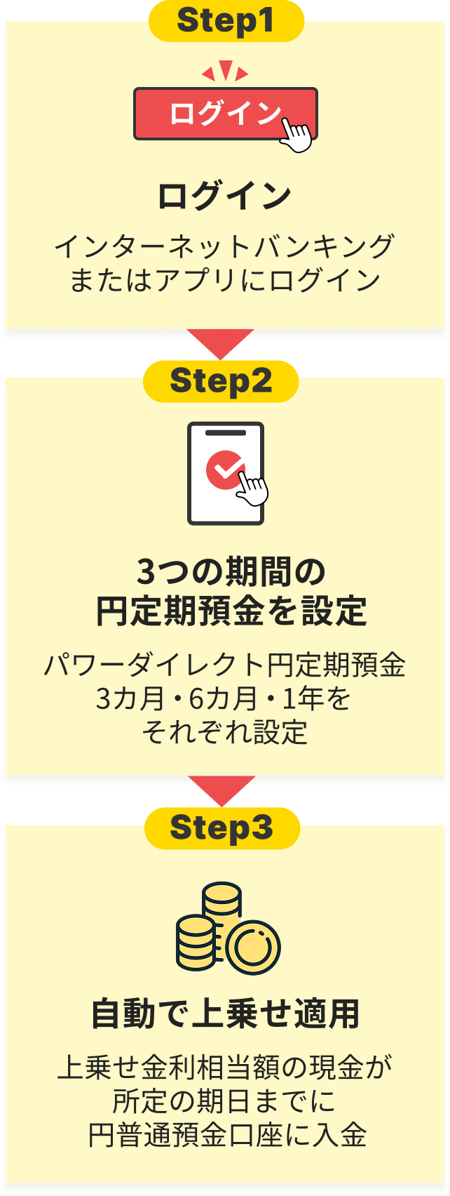 step1：ログイン インターネットバンキングまたはアプリにログイン step2：3つの期間の円定期預金を設定 パワーダイレクト円定期預金 3ヵ月・6ヵ月・1年をそれぞれ設定 step3：自動で上乗せ適用 上乗せ金利相当額の現金が所定の期日までに円普通預金口座に入金