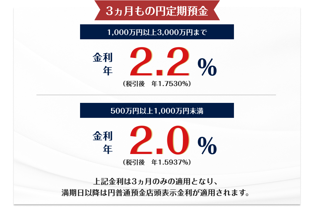 3ヵ月もの円定期預金1,000万円以上3,000万円まで金利年2.2%（税引後　年1.7530%）500万円以上1,000万円未満金利年　2.0％（税引後　年1.5937%）上記金利は3ヵ月のみの適用となり、満期日以降は円普通預金店頭表示金利が適用されます。
