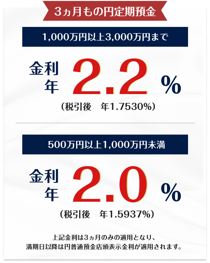 3ヵ月もの円定期預金1,000万円以上3,000万円まで金利年2.2%（税引後　年1.7530%）500万円以上1,000万円未満金利年　2.0％（税引後　年1.5937%）上記金利は3ヵ月のみの適用となり、満期日以降は円普通預金店頭表示金利が適用されます。
