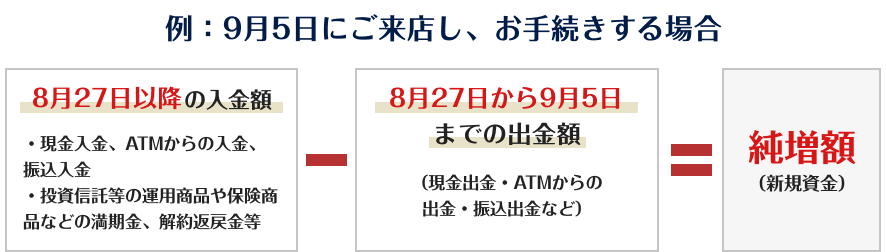 例：9月5日にご来店し、お手続きする場合。「8月27日以降の入金額（現金入金・ATMからの入金・振込入金、小切手入金、各種保険商品の満期金や解約返戻金など）」から「8月27日から9月5日までの出金額（現金出金・ATMからの出金・他行振込、小切手での払出など）」を引いたものが「純増額（新規資金）」です。