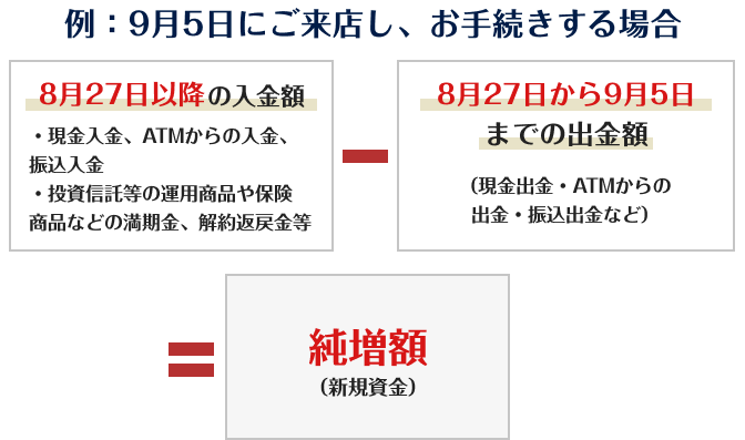 例：9月5日にご来店し、お手続きする場合。「8月27日以降の入金額（現金入金・ATMからの入金・振込入金、小切手入金、各種保険商品の満期金や解約返戻金など）」から「8月27日から9月5日までの出金額（現金出金・ATMからの出金・他行振込、小切手での払出など）」を引いたものが「純増額（新規資金）」です。