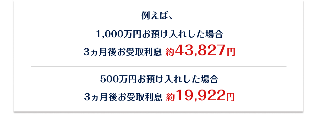 例えば、1,000万円お預け入れした場合3ヵ月後お受取利息　約43,827円、500万円お預け入れした場合3ヵ月後お受取利息　約19,922円