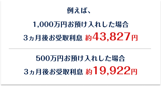 例えば、1,000万円お預け入れした場合3ヵ月後お受取利息　約43,827円、500万円お預け入れした場合3ヵ月後お受取利息　約19,922円