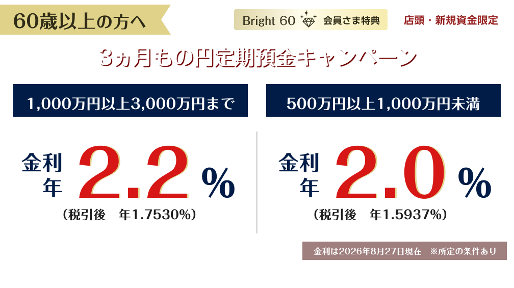 60歳以上の方へ Bright 60会員様特典 店頭・新規資金限定 3ヵ月もの円定期預金キャンペーン 1,000万円以上3,000万円まで 金利年2.2％ （税引後 年1.7530％） 5,00万円以上1,000万円未満 金利年2.0％ （税引後 年1.5937％） 