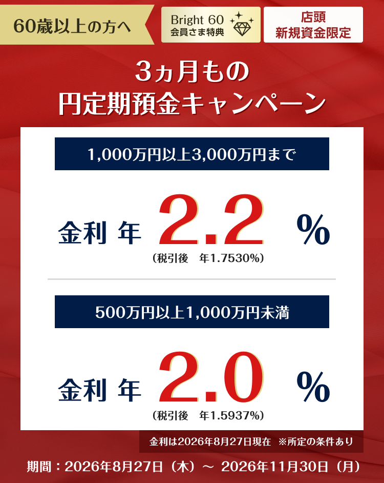60歳以上の方へ Bright 60会員様特典 店頭・新規資金限定 3ヵ月もの円定期預金キャンペーン 1,000万円以上3,000万円まで 金利年2.2％ （税引後 年1.7530％） 5,00万円以上1,000万円未満 金利年2.0％ （税引後 年1.5937％） 