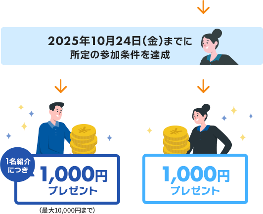 紹介される方が2025年10月24日（金）までに口座開設完了後、紹介した方と紹介された方それぞれにもれなく1,000円をキャッシュプレゼント