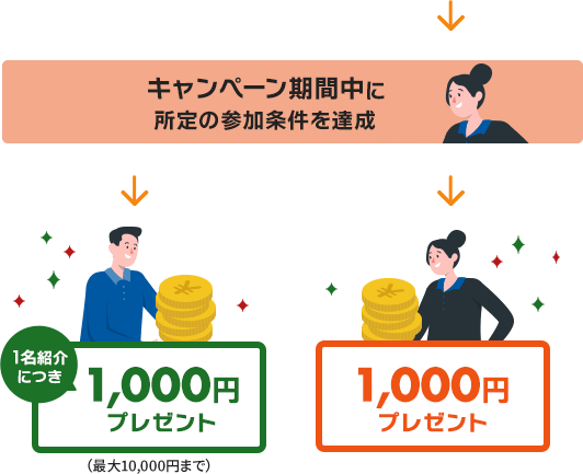 紹介される方がキャンペーン期間中に口座開設完了後、紹介した方と紹介された方それぞれにもれなく1,000円をキャッシュプレゼント