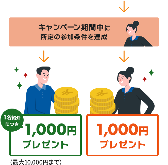 紹介される方がキャンペーン期間中に口座開設完了後、紹介した方と紹介された方それぞれにもれなく1,000円をキャッシュプレゼント