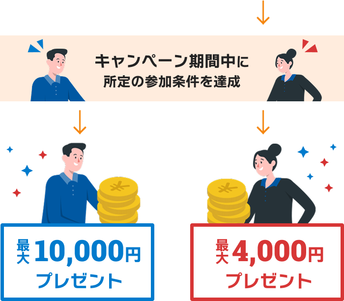キャンペーン期間中に所定の条件を達成後、紹介した方は最大10,000円プレゼント 紹介を受ける方は最大4,000円プレゼント