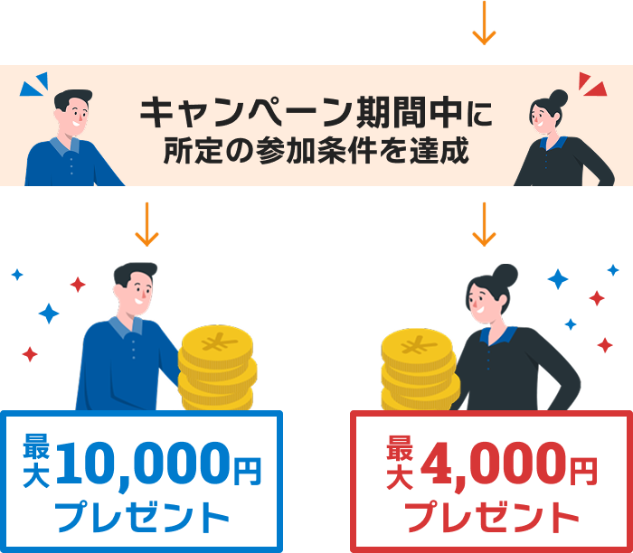 キャンペーン期間中に所定の条件を達成後、紹介した方は最大10,000円プレゼント 紹介を受ける方は最大4,000円プレゼント