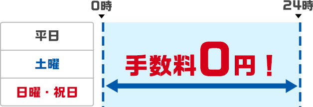 平日だけでなく土・日・祝日も手数料0円