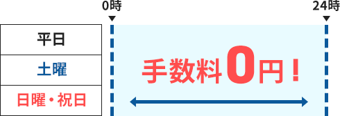 平日だけでなく土・日・祝日も無料！
