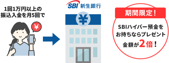 1回1万円以上の振込入金を月5回で 期間限定！SBIハイパー預金をお持ちならプレゼント金額が2倍！