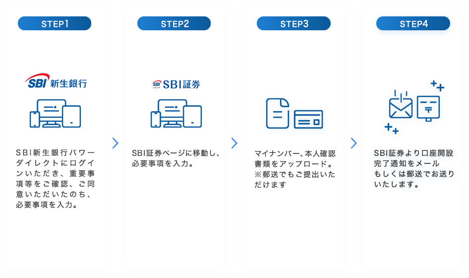 STEP1.SBI新生銀行パワーダイレクトにログインいただき、重要事項等をご確認、ご同意いただいたのち、必要事項を入力。 STEP2.SBI証券ページに移動し、必要事項を入力。 STEP3.マイナンバー、本人確認書類をアップロード。※郵送でもご提出いただけます STEP4.SBI証券より口座開設完了通知をメールもしくは郵送でお送りいたします。