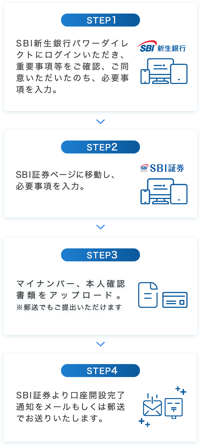 STEP1.SBI新生銀行パワーダイレクトにログインいただき、重要事項等をご確認、ご同意いただいたのち、必要事項を入力。 STEP2.SBI証券ページに移動し、必要事項を入力。 STEP3.マイナンバー、本人確認書類をアップロード。※郵送でもご提出いただけます STEP4.SBI証券より口座開設完了通知をメールもしくは郵送でお送りいたします。
