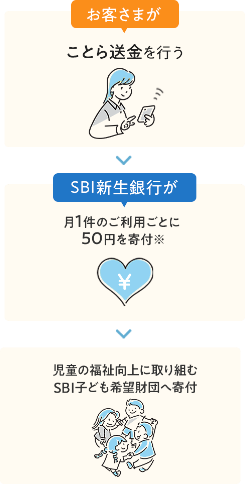 お客さまがことら送金を行う、SBI新生銀行が月1件のご利用ごとに50円を寄付※、児童の福祉向上に取り組むSBI子ども希望財団へ寄付