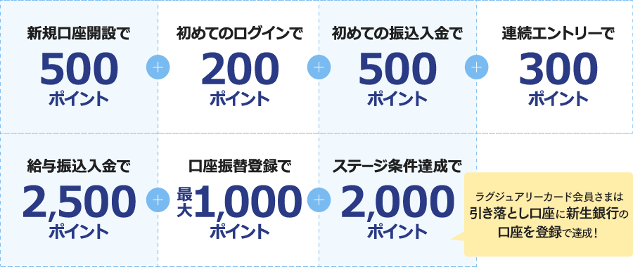 ポイントが貯まる