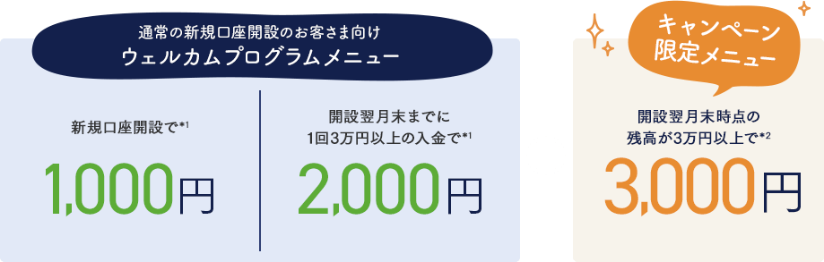 通常の新規口座開設のお客さま向けウェルカムプログラムメニュー + キャンペーン限定メニュー