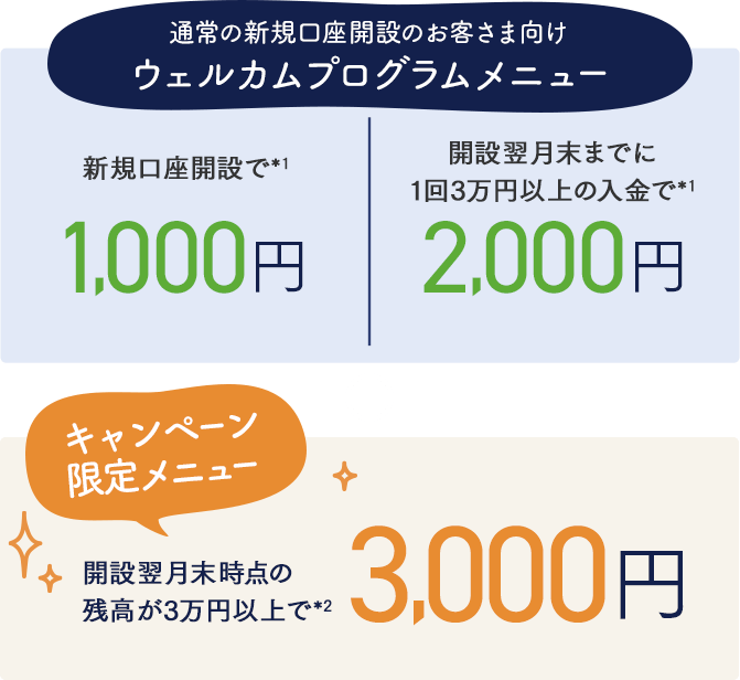 通常の新規口座開設のお客さま向けウェルカムプログラムメニュー + キャンペーン限定メニュー
