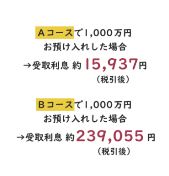 受取利息の試算例