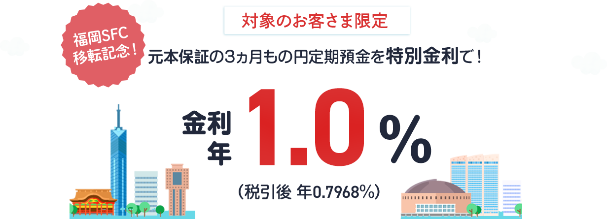 福岡SFC移転記念！対象のお客さま限定で、元本保証の3ヵ月もの円定期を特別金利で！金利年1.0%、税引後金利年0.7968%