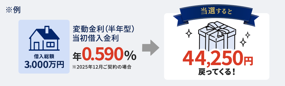 ※例　借入総額3,000万円　変動金利（半年型）　当初借入金利年0.590%※2025年12月ご契約の場合　当選すると44,250円戻ってくる！