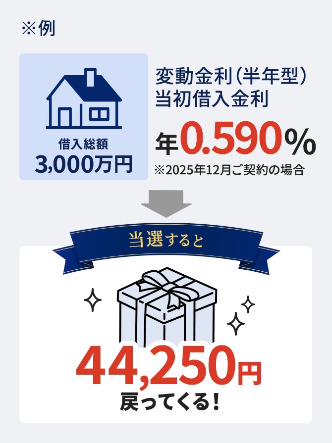※例　借入総額3,000万円　変動金利（半年型）　当初借入金利年0.590%※2025年12月ご契約の場合　当選すると44,250円戻ってくる！