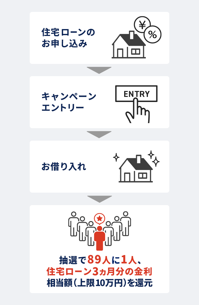 住宅ローンのお申し込み　キャンペーンエントリー　お借り入れ　抽選で89人に1人、住宅ローン3カ月分の金利相当額（上限10万円）を還元
