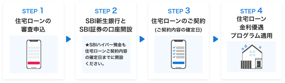 STEP1：住宅ローンの審査申込 STEP2：SBI新生銀行とSBI証券の口座開設 STEP3：住宅ローンのご契約 STEP4：住宅ローン金利優遇プログラム適用
