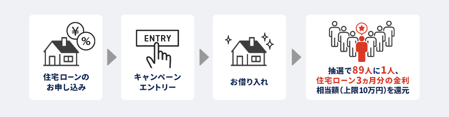 住宅ローンのお申し込み　キャンペーンエントリー　お借り入れ　抽選で89人に1人、住宅ローン3カ月分の金利相当額（上限10万円）を還元