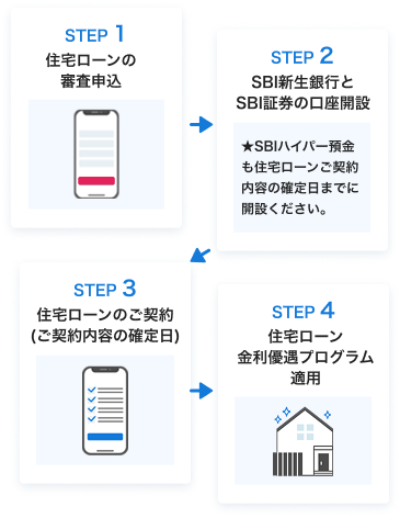 STEP1：住宅ローンの審査申込 STEP2：SBI新生銀行とSBI証券の口座開設 STEP3：住宅ローンのご契約 STEP4：住宅ローン金利優遇プログラム適用