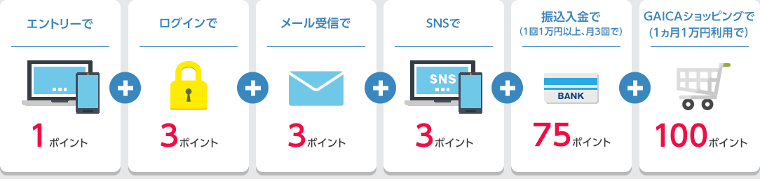 エントリーで1ポイント ログインで3ポイント メール受信で3ポイント SNSで3ポイント 振込入金で（月1万円以上、月3回で）75ポイント GAICAショッピングで（1ヵ月1万円利用で）100ポイント
