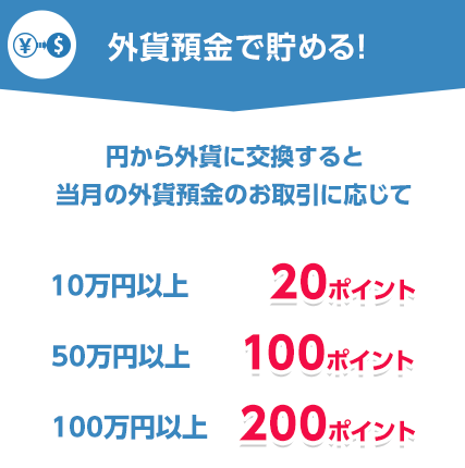 外貨預金で貯める!円から外貨に交換すると毎月の外貨預金のお取引に応じて 10万円以上 20ポイント 50万円以上 100ポイント 100万円以上 200ポイント