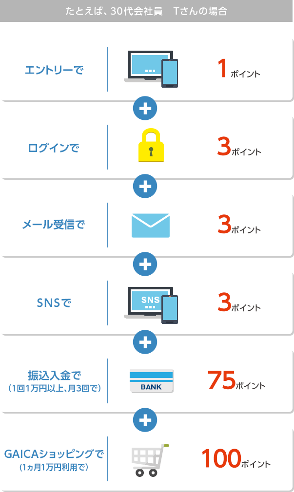 エントリーで1ポイント ログインで3ポイント メール受信で3ポイント SNSで3ポイント 振込入金で（月1万円以上、月3回で）75ポイント GAICAショッピングで（1ヵ月1万円利用で）100ポイント