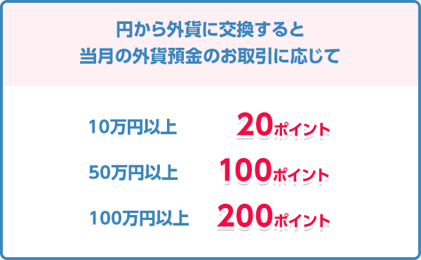 円から外貨に交換すると毎月の外貨預金のお取引に応じて 10万円以上 20ポイント 50万円以上 100ポイント 100万円以上 200ポイント
