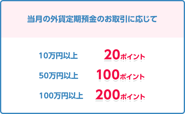 毎月の外貨定期預金のお取引に応じて 10万円以上 20ポイント 50万円以上 100ポイント 100万円以上 200ポイント