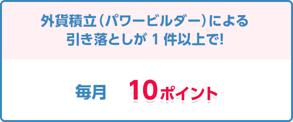外貨積立（パワービルダー）による引き落としが1件以上で！毎月10ポイント