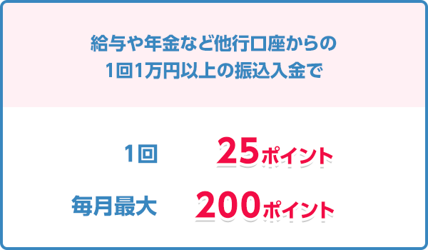 給与や年金など、口座に振り込んで入金するだけで 1回で25ポイント 毎回最大200ポイント