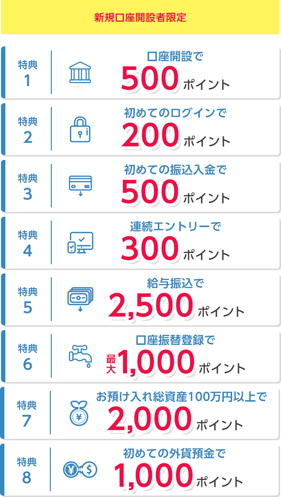 特典1 口座開設で500ポイント　特典2 初めてのログインで200ポイント　特典3 初めての振込入金で500ポイント　特典4 連続エントリーで300ポイント　特典5 給与振込で2,500ポイント 特典6 口座振替登録で最大1,000ポイント　特典7 お預入れ総資産100万円以上で2,000ポイント　特典8 初めての外貨預金で1,000ポイント