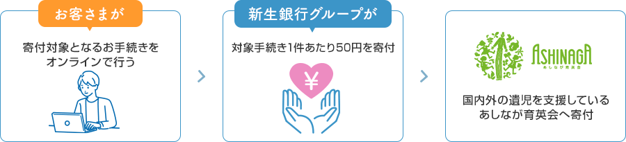 お客さまが寄付対象となるお手続きをオンラインで行うと、新生銀行グループがあしなが育英会に、対象手続き1件あたり50円を寄付します。