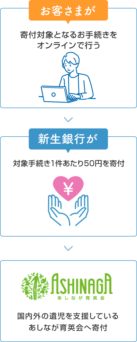 お客さまが寄付対象となるお手続きをオンラインで行うと、新生銀行グループがあしなが育英会に、対象手続き1件あたり50円を寄付します。