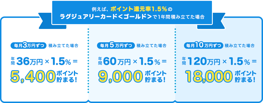 例えば、ポイント還元率1.0%のアプラスゴールドカードで1年間積み立てた場合