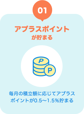 01 アプラスポイントが貯まる 毎月の積立額に応じてアプラスポイントが0.5～1.0%貯まる